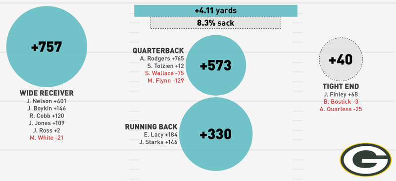 Illustration for article titled NFL Season In Review: Where Did Your Team's Offense Come From?